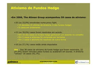 Ativismo de Fundos Hedge

•Em 2006, The Altman Group acompanhou 59 casos de ativismo:

   20 (ou 33,9%) envolvidas numa proxy fight.
      15 decisões (9 vitórias da diretoria, 6 dos fundos hedge)
      5 casos em andamento

   23 (ou   39,0%) casos foram resolvidos em acordo.
      Em    16 dos casos os fundos hedge ganharam um assento no conselho
      Em    5 casos a empresa foi comprada por terceiros
      Em    2 casos o ativismo foi resolvido de outra forma

   16 (ou 27,1%) casos estão ainda disputados

  Obs: Dos 38 casos de ativismo de fundo hedge que foram resolvidos, 22
  (57,9%) foram vencidos pelos fundos ou acabaram em acordo. A diretoria
  “venceu” 16 casos (42,1%).
 