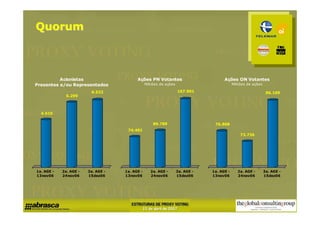 Quorum



          Acionistas                      Ações PN Votantes                          Ações ON Votantes
Presentes e/ou Representados                    Milhões de ações                           Milhões de ações

                         6.532                                     167.901                                     86.109
              6.299



  4.610

                                                    89.789                      76.868
                                     74.491
                                                                                               73.736




1a. AGE -   2a. AGE -   3a. AGE -   1a. AGE -      2a. AGE -       3a. AGE -   1a. AGE -      2a. AGE -       3a. AGE -
13nov06     24nov06     15dez06     13nov06        24nov06         15dez06     13nov06        24nov06         15dez06
 