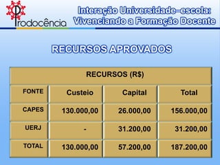 Interação Universidade–escola:
            Vivenciando a Formação Docente


        RECURSOS APROVADOS

                  RECURSOS (R$)

FONTE     Custeio         Capital      Total

CAPES    130.000,00      26.000,00   156.000,00

UERJ          -          31.200,00    31.200,00

TOTAL    130.000,00      57.200,00   187.200,00
 
