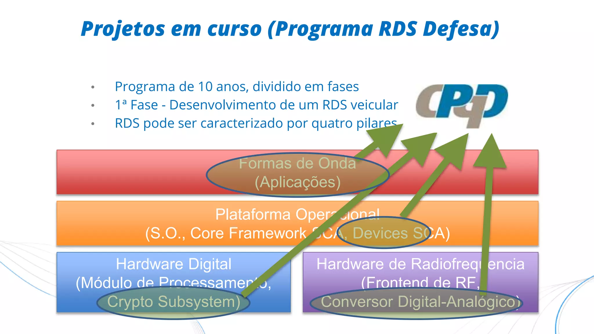 • Programa de 10 anos, dividido em fases
• 1ª Fase - Desenvolvimento de um RDS veicular
• RDS pode ser caracterizado por quatro pilares
Hardware Digital
(Módulo de Processamento,
Crypto Subsystem)
Hardware de Radiofrequencia
(Frontend de RF,
Conversor Digital-Analógico)
Plataforma Operacional
(S.O., Core Framework SCA, Devices SCA)
Formas de Onda
(Aplicações)
Projetos em curso (Programa RDS Defesa)
 