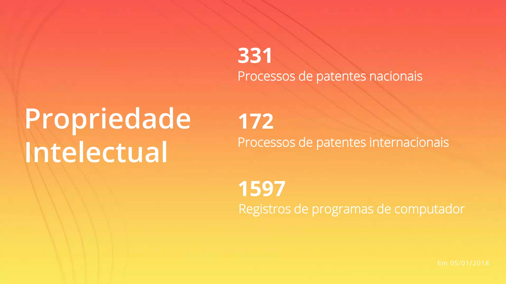 Propriedade
Intelectual
Em 05/01/2018
Processos de patentes nacionais
331
Processos de patentes internacionais
172
Registros de programas de computador
1597
 