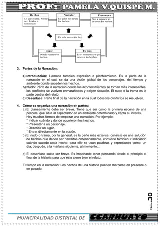 C
MUNICIPALIDAD DISTRITAL DE CCARHUAYO
Página30
Hechos
Lo que ocurre. Pueden
ser: Reales o
fantásticos
Narrador
Es quien nos relata
los hechos.
Personajes
Son a quienes les
ocurren los hechos.
Lugar
Donde ocurren los
hechos.
Tiempo
Es el momento en que
ocurren los hechos.
En toda narración hay:
3. Partes de la Narración:
a) Introducción: Llamada también expresión o planteamiento. Es la parte de la
narración en el cual se da una visión global de los personajes, del tiempo y
ambiente donde suceden los hechos.
b) Nudo: Parte de la narración donde los acontecimientos se tornan más interesantes,
los conflictos se vuelven enmarañados y exigen solución. El nudo o la trama es la
parte central del relato.
c) Desenlace: Parte final de la narración en la cual todos los conflictos se resuelven.
4. Cómo se organiza una narración en partes:
a) El planeamiento debe ser breve. Tiene que ser como la primera escena de una
película, que sitúa al espectador en un ambiente determinado y capta su interés.
Hay muchas formas de empezar una narración. Por ejemplo:
* Indicar cuándo y dónde ocurrieron los hechos.
* Presentar a un personaje.
* Describir un lugar.
* Entrar directamente en la acción.
b) El nudo o trama, por lo general, es la parte más extensa. consiste en una solución
de hechos que deben ser narrados ordenadamente. conviene también ir indicando
cuándo sucede cada hecho; para ello se usan palabras y expresiones como: un
día, después, a la mañana siguiente, al momento...
c) El desenlace suele ser breve. Es importante tener pensando desde el principio el
final de la historia para que éste cierre bien el relato.
El tiempo en la narración: Los hechos de una historia pueden marcarse en presente o
en pasado.
 