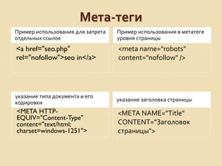 Мета-теги
Пример использования для запрета   Пример использования в метатеге
отдельных ссылок                   уровня страницы
<a href="seo.php"                  <meta name="robots"
rel="nofollow">seo in</a>          content="nofollow" />




указание типа документа и его
                                   указание заголовка страницы
кодировки
<META HTTP-                        <META NAME="Title"
EQUIV="Content-Type"
content="text/html;                CONTENT="Заголовок
charset=windows-1251">             страницы">
 