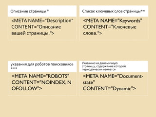 Описание страницы *                Список ключевых слов страницы**

<META NAME="Description"           <META NAME="Keywords"
CONTENT="Описание                  CONTENT="Ключевые
вашей страницы.">                  слова.">




указания для роботов поисковиков   Указание на динамичную
                                   страницу, содержание которой
***                                периодически меняется

<META NAME="ROBOTS"                <META NAME="Document-
CONTENT="NOINDEX, N                state"
OFOLLOW">                          CONTENT="Dynamic">
 
