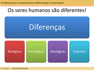 Os seres humanos são diferentes!
Diferenças
Biológicas Psicológicas Ideológicas Culturais
Da diferença dos comportamentos à diferenciação na intervenção
Psicologia Cursos Profissionais
 