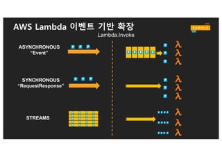 Lambda를 작동시키는 다양한 방법
AWS
CloudFormation
custom
resources
Amazon Echo
skills
Amazon SWF
tasks
Customized
notifications with
Amazon SNS
Amazon Cognito
triggers
Amazon S3
triggers
Amazon
Dynamo DB
triggers
Amazon
Kinesis
processors
Microservices
with API
Gateway
Alexa, do
my expense
report
계속 추가중
 