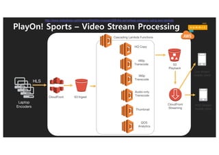스트림 처리의 특징
§ 높은 데이타 유입률
§ 준실시간 처리(데이타 유입에서 처리에서 낮은 지연 시간)
§ 일시적 부하 폭증 대응(lots of devices with intermittent
network connections)
§ 메세지 안전한 전달 확보
§ 메세지 Ordering 준수
 