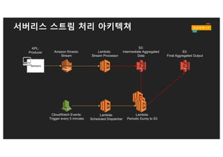 AWS Fan-out 패턴
§ Kinesis 스트림 샤드와 실행 컨터테이너 함수와 1:1
§ 빠른 응답과 메세지 순서 사이의 트레이드오프 존재
Sensors
Amazon Kinesis:
Stream
Lambda:
Dispatcher
KPL:
Producer Lambda:
Processors
Increase throughput, reduce processing latency
 