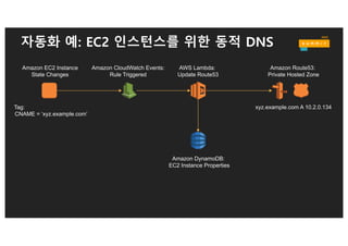 자동화 예: S3 소스 이미지 thumbnail 제작
AWS Lambda:
Resize Images
Users upload photos
S3:
Source Bucket
S3:
Destination Bucket
Triggered on
PUTs
 