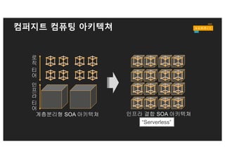 컴퍼지트 컴퓨팅 아키텍쳐
계층분리형 SOA 아키텍쳐 인프라 결합 SOA 아키텍쳐
로
직
티
어
인
프
라
티
어
“Serverless”
 