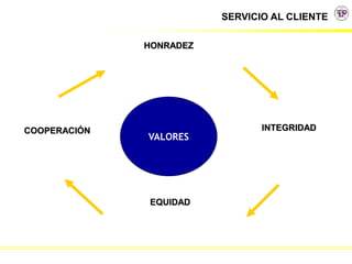 SERVICIO AL CLIENTE
VALORES
HONRADEZ
INTEGRIDAD
COOPERACIÓN
EQUIDAD
 
