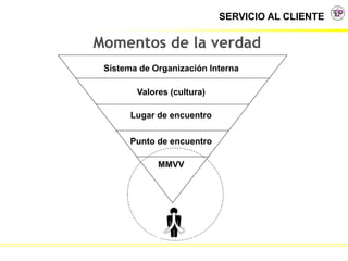 SERVICIO AL CLIENTE
Momentos de la verdad
Sistema de Organización Interna
Valores (cultura)
Lugar de encuentro
Punto de encuentro
MMVV
 