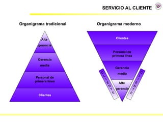 Clientes Personal de primera línea Gerencia media Alta  gerencia C L I E N T E C L I E N T E Organigrama tradicional Organigrama moderno Clientes Personal de primera línea Gerencia media Alta  gerencia 