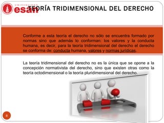 TEORÍA TRIDIMENSIONAL DEL DERECHO
 Conforme a esta teoría el derecho no sólo se encuentra formado por
normas sino que además lo conforman: los valores y la conducta
humana, es decir, para la teoría tridimensional del derecho el derecho
se conforma de: conducta humana, valores y normas jurídicas.
La teoría tridimensional del derecho no es la única que se opone a la
concepción normativista del derecho, sino que existen otras como la
teoría octodimensional o la teoría pluridimensional del derecho.
8
 