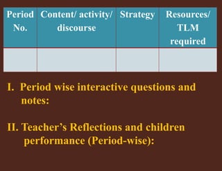 Period 
No. 
Content/ activity/ 
discourse 
Strategy Resources/ 
TLM 
required 
I. Period wise interactive questions and 
notes: 
II. Teacher’s Reflections and children 
performance (Period-wise): 
 