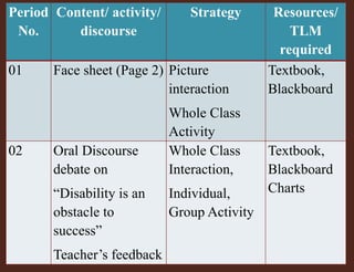Period 
No. 
Content/ activity/ 
discourse 
Strategy Resources/ 
TLM 
required 
01 Face sheet (Page 2) Picture 
interaction 
Whole Class 
Activity 
Textbook, 
Blackboard 
02 Oral Discourse 
debate on 
“Disability is an 
obstacle to 
success” 
Teacher’s feedback 
Whole Class 
Interaction, 
Individual, 
Group Activity 
Textbook, 
Blackboard 
Charts 
 
