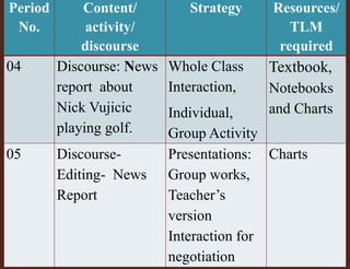 Period 
No. 
Content/ 
activity/ 
discourse 
Strategy Resources/ 
TLM 
required 
04 Discourse: News 
report about 
Nick Vujicic 
playing golf. 
Whole Class 
Interaction, 
Individual, 
Group Activity 
Textbook, 
Notebooks 
and Charts 
05 Discourse- 
Editing- News 
Report 
Presentations: 
Group works, 
Teacher’s 
version 
Interaction for 
negotiation 
Charts 
 