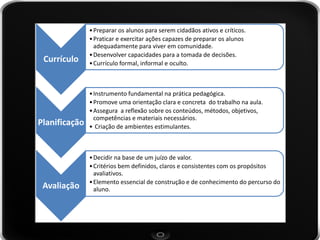 Currículo 
•Preparar os alunos para serem cidadãos ativos e críticos. 
•Praticar e exercitar ações capazes de preparar os alunos adequadamente para viver em comunidade. 
•Desenvolver capacidades para a tomada de decisões. 
•Currículo formal, informal e oculto. 
Planificação 
•Instrumento fundamental na prática pedagógica. 
•Promove uma orientação clara e concreta do trabalho na aula. 
•Assegura a reflexão sobre os conteúdos, métodos, objetivos, competências e materiais necessários. 
• Criação de ambientes estimulantes. 
Avaliação 
•Decidir na base de um juízo de valor. 
•Critérios bem definidos, claros e consistentes com os propósitos avaliativos. 
•Elemento essencial de construção e de conhecimento do percurso do aluno.  