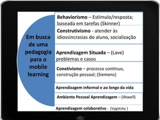 Em busca de uma pedagogia 
para o mobile learning 
Aprendizagem Situada – (Lave) problemas e casos 
Behaviorismo – Estímulo/resposta; baseada em tarefas (Skinner) 
Construtivismo - atender às idiossincrasias do aluno, socialização 
Conetivismo – processo contínuo, construção pessoal; (Siemens) 
Ambiente Pessoal Aprendizagem – (Atwell) 
Aprendizagem informal e ao longo da vida 
Aprendizagem colaborativa - (Vygotsky )  