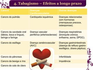 4. Tabagismo – Efeitos a longo prazo
Cancro

Doenças
Cardiovasculares

Outras doenças

Cancro do pulmão

Cardiopatia isquémica

Doenças relacionadas
com hormonas
(menopausa precoce,
osteoporose).

Cancro da cavidade oral
(lábios, boca e língua),
laringe e faringe

Doença vascular
Doenças respiratórias
periférica (arteriosclerose) (bronquite crónica,
enfisema, asma, DPOC).

Cancro do esófago

Doença cerebrovascular
(AVC)

Doenças gastrointestinais
(doença de refluxo gastroesofágico, úlcera péptica).

Cancro do pâncreas

Infertilidade

Cancro da bexiga e rins

Impotência

Cancro do colo do útero

 