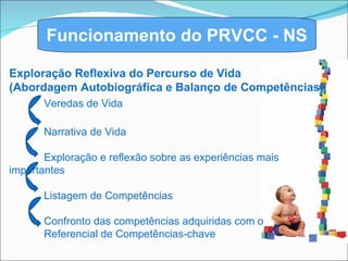 Funcionamento do PRVCC - NS Exploração Reflexiva do Percurso de Vida (Abordagem Autobiográfica e Balanço de Competências) Veredas de Vida Narrativa de Vida Exploração e reflexão sobre as experiências mais  importantes Listagem de Competências  Confronto das competências adquiridas com o  Referencial de Competências-chave  