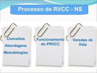 Processo de RVCC - NS Veredas de Vida Funcionamento do PRVCC Conceitos Abordagens Metodologias 