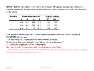 (UFMG - 03) Um laboratório recebeu três amostras de DNA para investigar se pertenciam a
espécies diferentes. A quantidade e a relação entre as bases das amostras estão apresentadas
nesta tabela:
Com base nas informações dessa tabela e em outros conhecimentos sobre o assunto, È
INCORRETO afirmar que :
A)as três amostras são provenientes de diferentes espécies.
B) a amostra 3 possui o mais alto conteúdo de pares de bases A e T.
C) a amostra 2 apresenta DNA de fita simples.
D)as amostras 1 e 3 apresentam alta homologia entre seus DNAs.
( homologia é semelhança, mas a quantidade apenas não indica semelhança. Seria necessário
informações sobre a sequência das bases)
04/05/14 11Professora Ionara
 