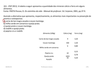 04/05/14 Professora Ionara 176
Alimento (100g) Cálcio (mg) Ferro (mg)
Carne de boi magra assada 9 3,20
Couve manteiga 330 2,20
Milho verde em conserva
6 0,80
Pepino cru 10
0,23
Queijo prato 1023
0,78
Rosbife
16 4,20
(G1 - IFSP 2011) A tabela a seguir apresenta a quantidade dos minerais cálcio e ferro em alguns
alimentos.
Fonte: FROTA Pessoa, O. Os caminhos da vida - Manual do professor. Ed. Scipione, 2001, pp.37-9.
Assinale a alternativa que apresenta, respectivamente, os alimentos mais importantes na prevenção de
anemia e osteoporose.
a) carne de boi magra assada e couve manteiga.
b) milho verde em conserva e queijo prato.
c) queijo prato e couve manteiga.
d) rosbife e queijo prato.
e) pepino cru e rosbife
 