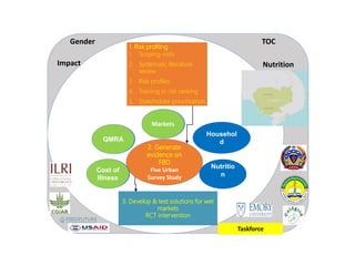 Safe Food, Fair Food for Cambodia