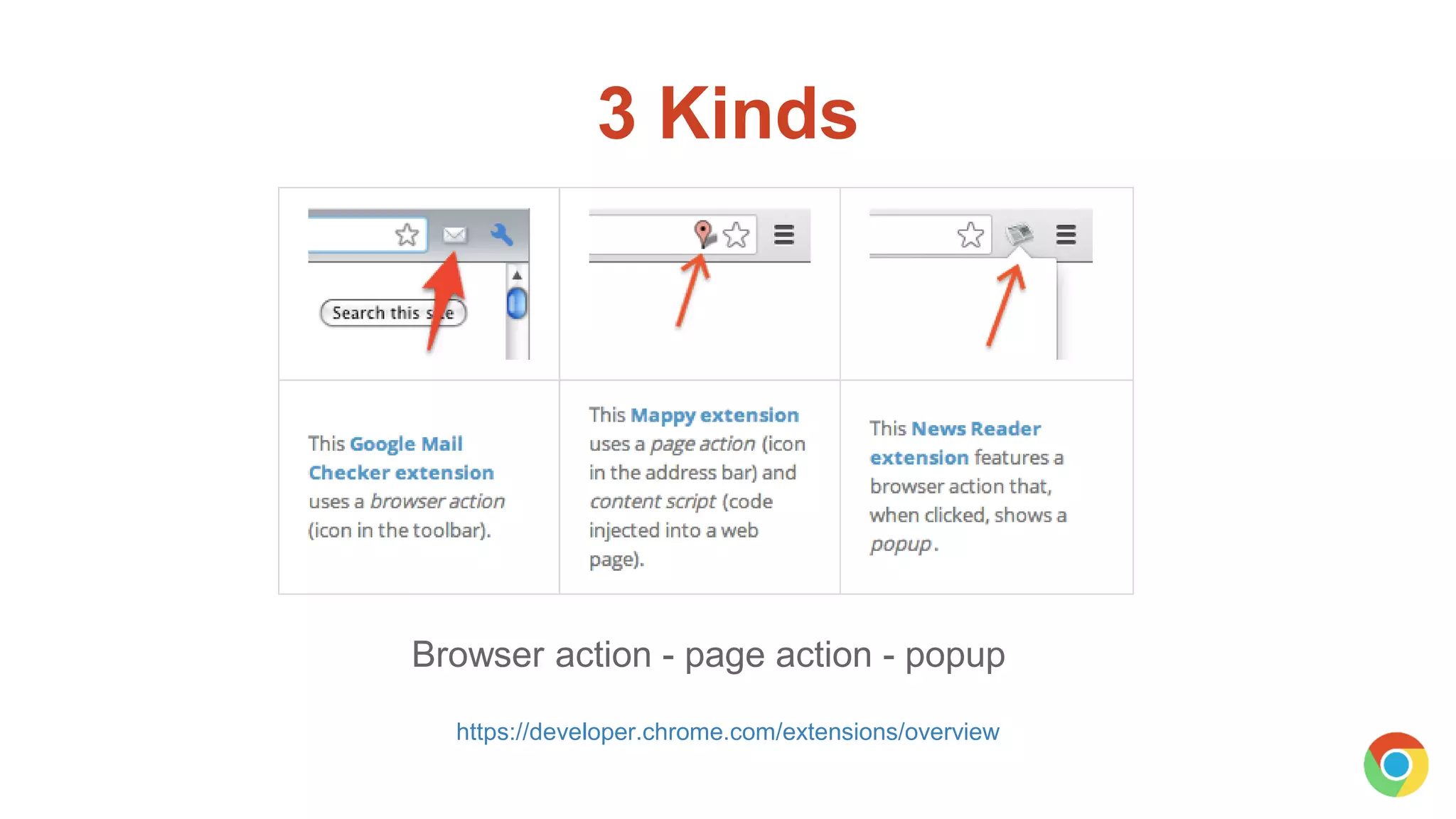 3 Kinds
https://developer.chrome.com/extensions/overview
Browser action - page action - popup
 
