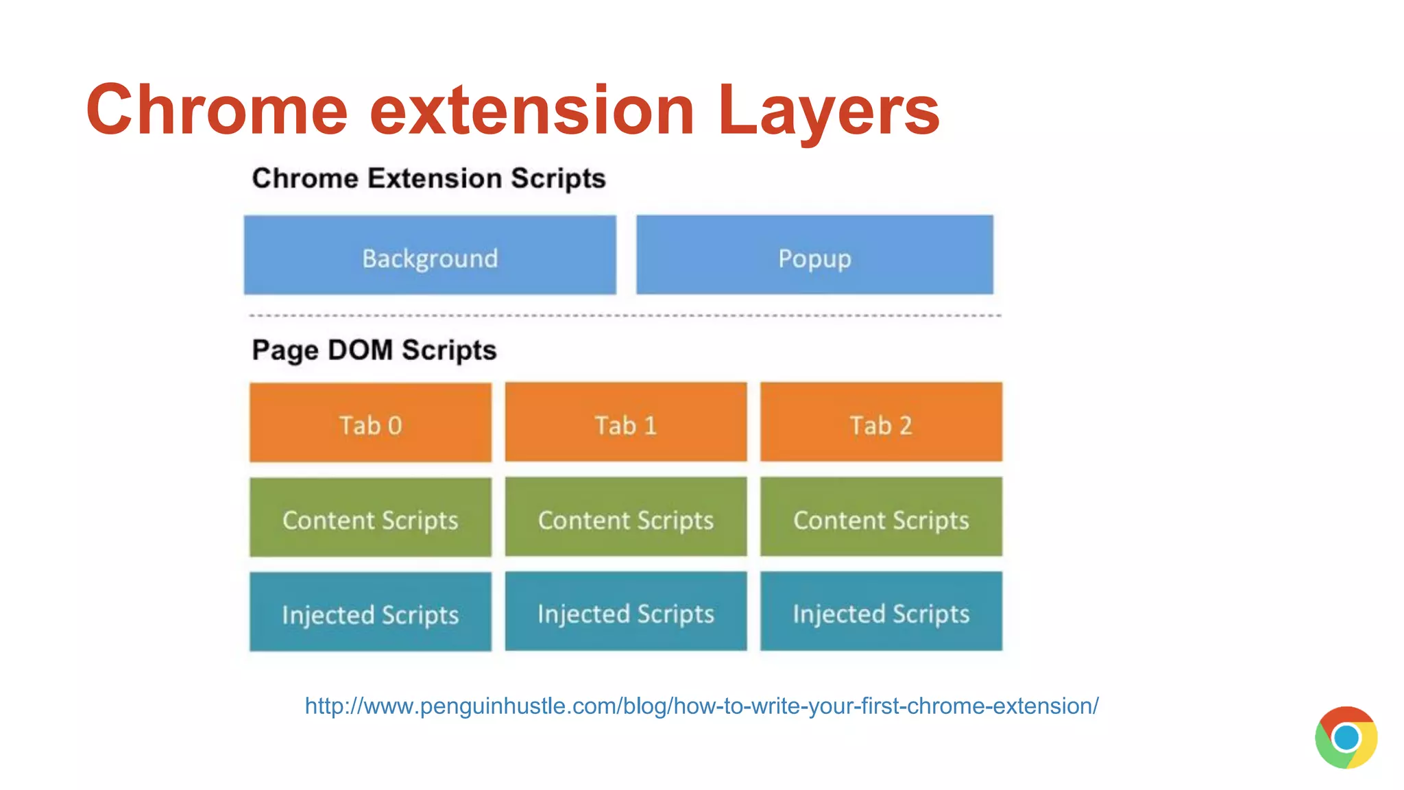 Chrome extension Layers
http://www.penguinhustle.com/blog/how-to-write-your-first-chrome-extension/
 