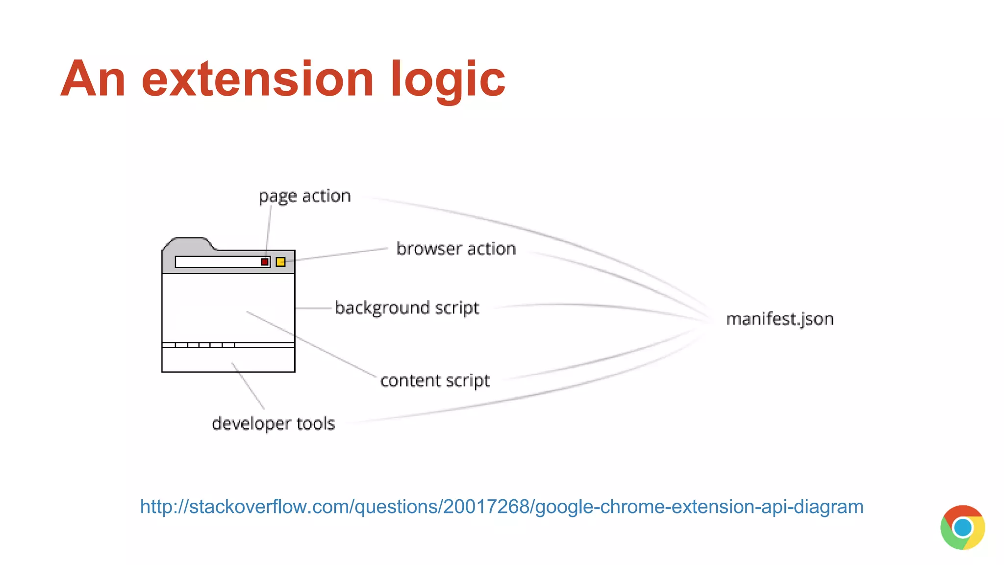An extension logic
http://stackoverflow.com/questions/20017268/google-chrome-extension-api-diagram
 