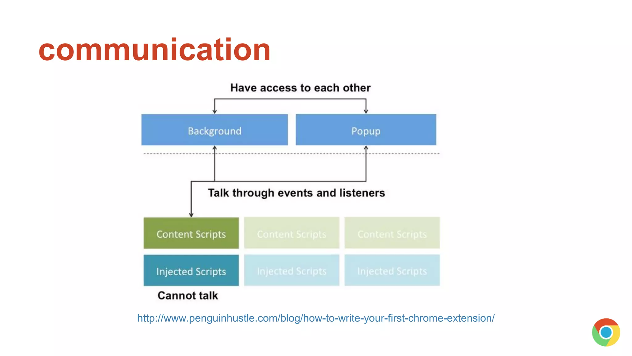 communication
http://www.penguinhustle.com/blog/how-to-write-your-first-chrome-extension/
 