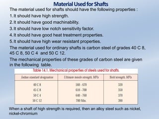 MaterialUsedforShafts
The material used for shafts should have the following properties :
1.It should have high strength.
2.It should have good machinability.
3.It should have low notch sensitivity factor.
4.It should have good heat treatment properties.
5.It should have high wear resistant properties.
The material used for ordinary shafts is carbon steel of grades 40 C 8,
45 C 8, 50 C 4 and 50 C 12.
The mechanical properties of these grades of carbon steel are given
in the following table.
When a shaft of high strength is required, then an alloy steel such as nickel,
nickel-chromium
 
