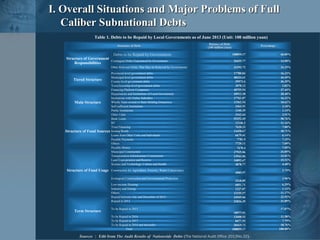 I.I. Overall Situations and Major Problems of FullOverall Situations and Major Problems of Full
Caliber Subnational DebtsC...