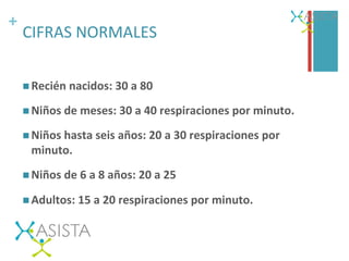 +	
  
CIFRAS	
  NORMALES	
  
n Recién	
  nacidos:	
  30	
  a	
  80	
  respiraciones	
  por	
  minuto.	
  
n Niños	
  de	
  meses:	
  30	
  a	
  40	
  respiraciones	
  por	
  minuto.	
  
n Niños	
  hasta	
  seis	
  años:	
  20	
  a	
  30	
  respiraciones	
  por	
  
minuto.	
  
n Niños	
  de	
  6	
  a	
  8	
  años:	
  20	
  a	
  25	
  respiraciones	
  por	
  minut	
  
n Adultos:	
  15	
  a	
  20	
  respiraciones	
  por	
  minuto.	
  
 