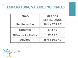 +	
  
TEMPERATURA,	
  VALORES	
  NORMALES	
  	
  
EDAD	
   GRADOS	
  
CENTIGRADOS	
  
Recién	
  nacido	
   36.1	
  a	
  37.7	
  º	
  C	
  
Lactantes	
   37.2	
  º	
  C	
  
Niños	
  de	
  2	
  a	
  8	
  años	
   37.0	
  º	
  C	
  
Adultos	
   36.0	
  a	
  36.9	
  º	
  C	
  
 