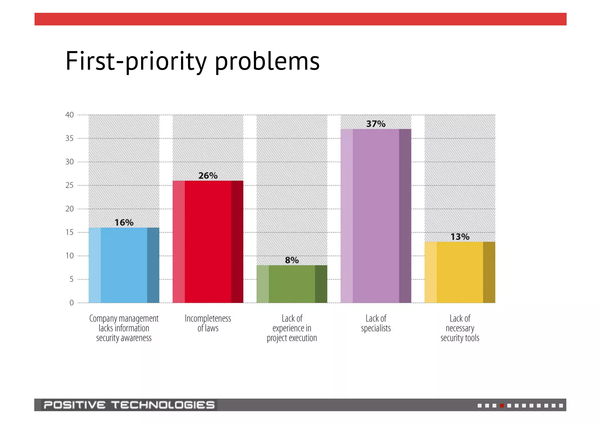 First-priority problems