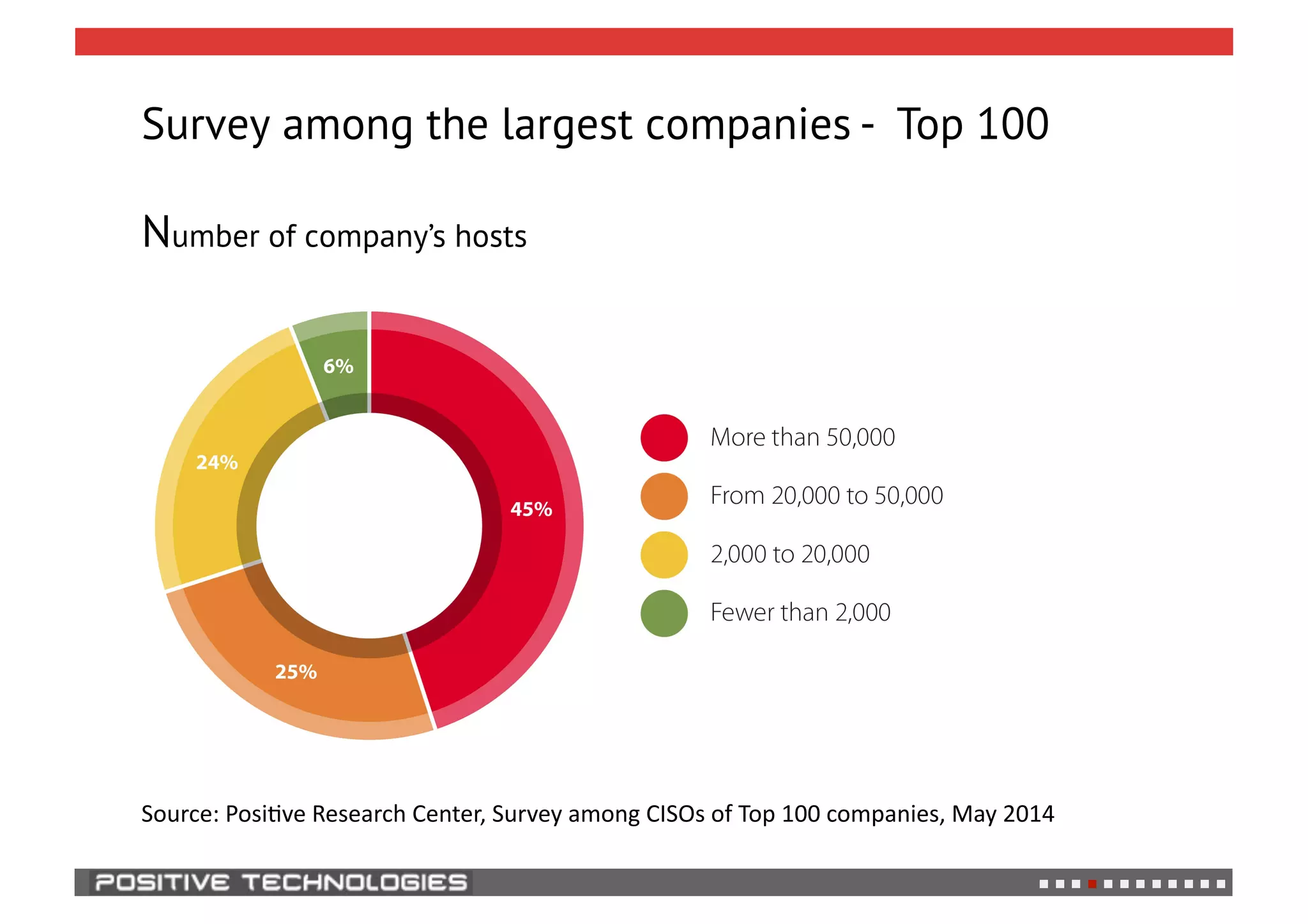Survey among the largest companies - Top 100
Number of company’s hosts
Source:
Posi,ve
Research
Center,
Survey
among
CISOs
of
Top
100
companies,
May
2014