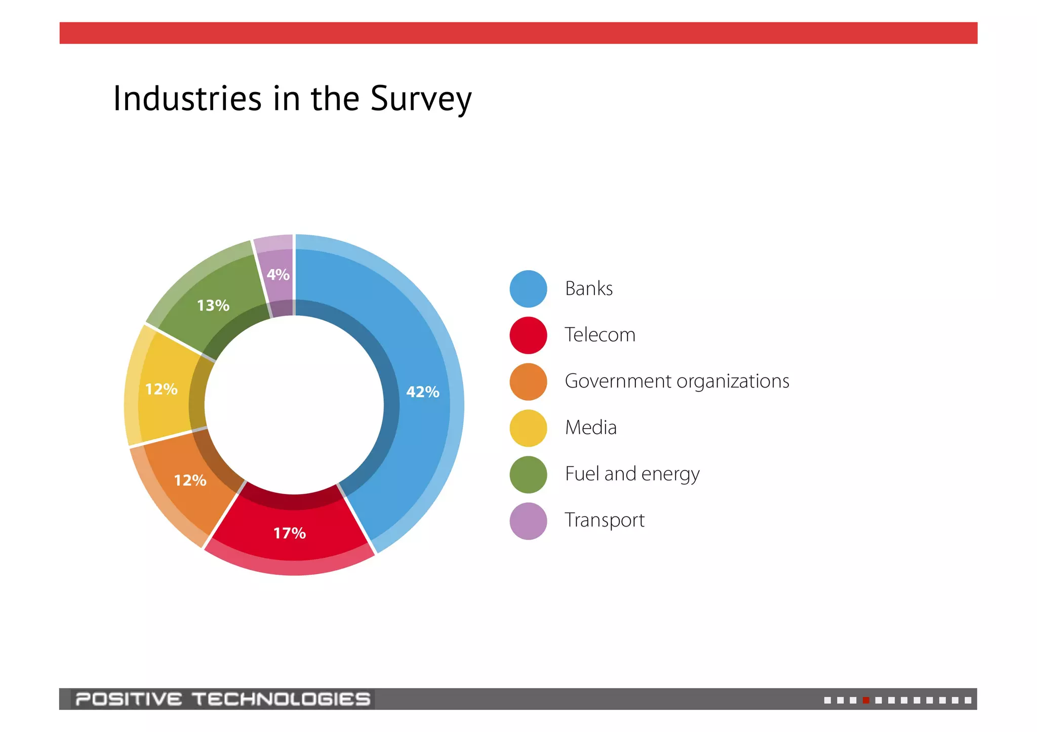 Industries in the Survey