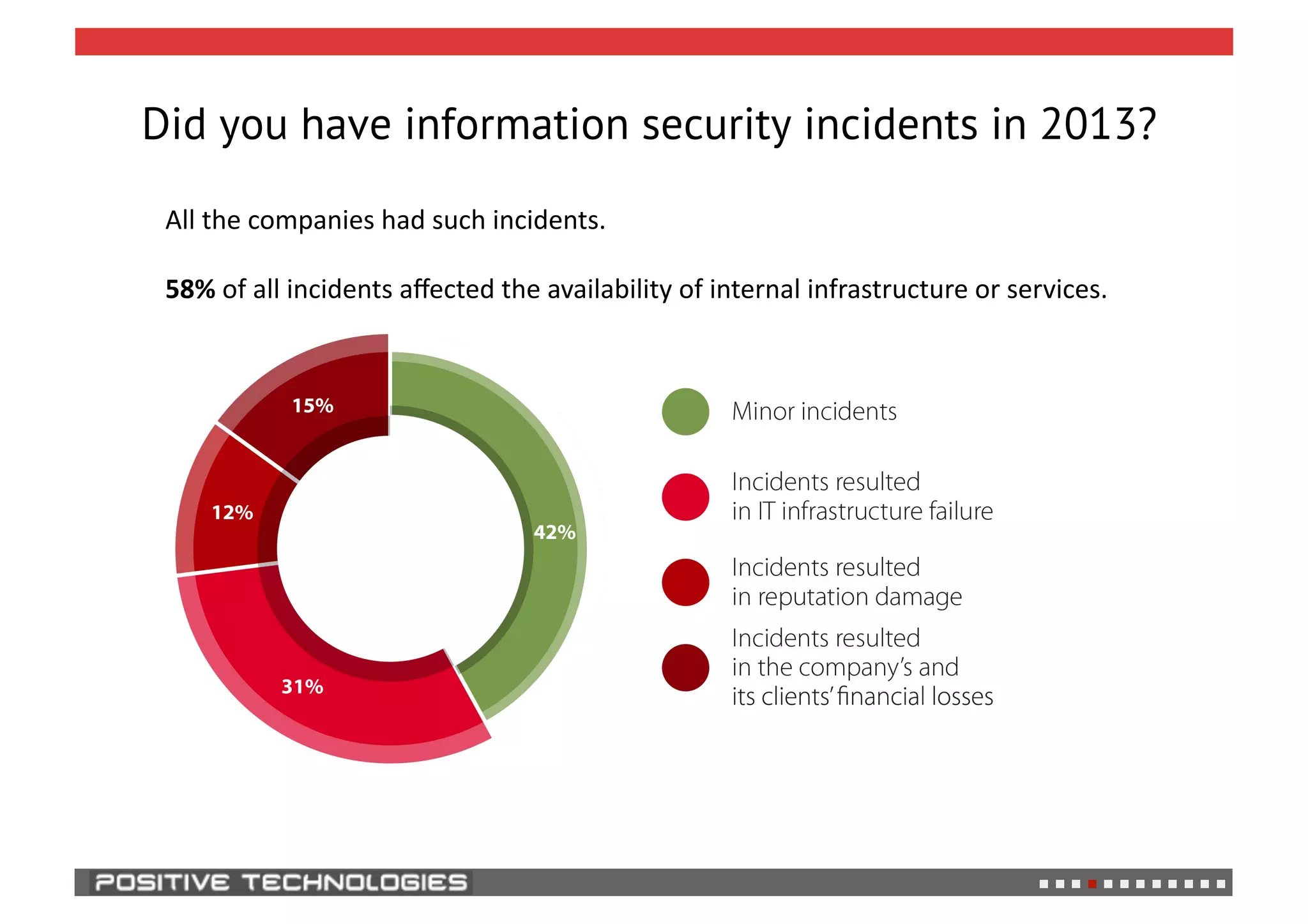 Did you have information security incidents in 2013?
All
the
companies
had
such
incidents.
58%
of
all
incidents
affected
the
availability
of
internal
infrastructure
or
services.