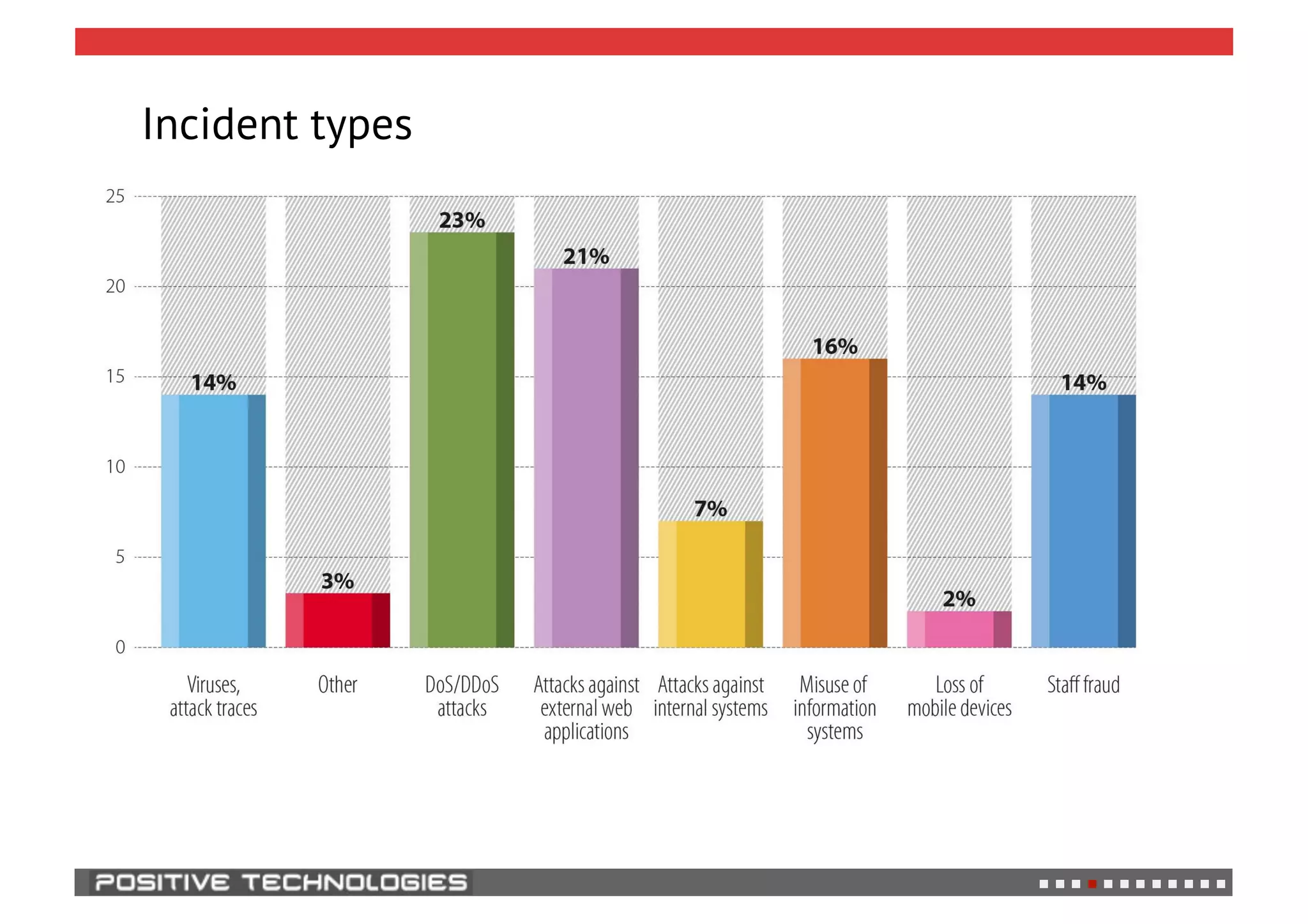 Incident types