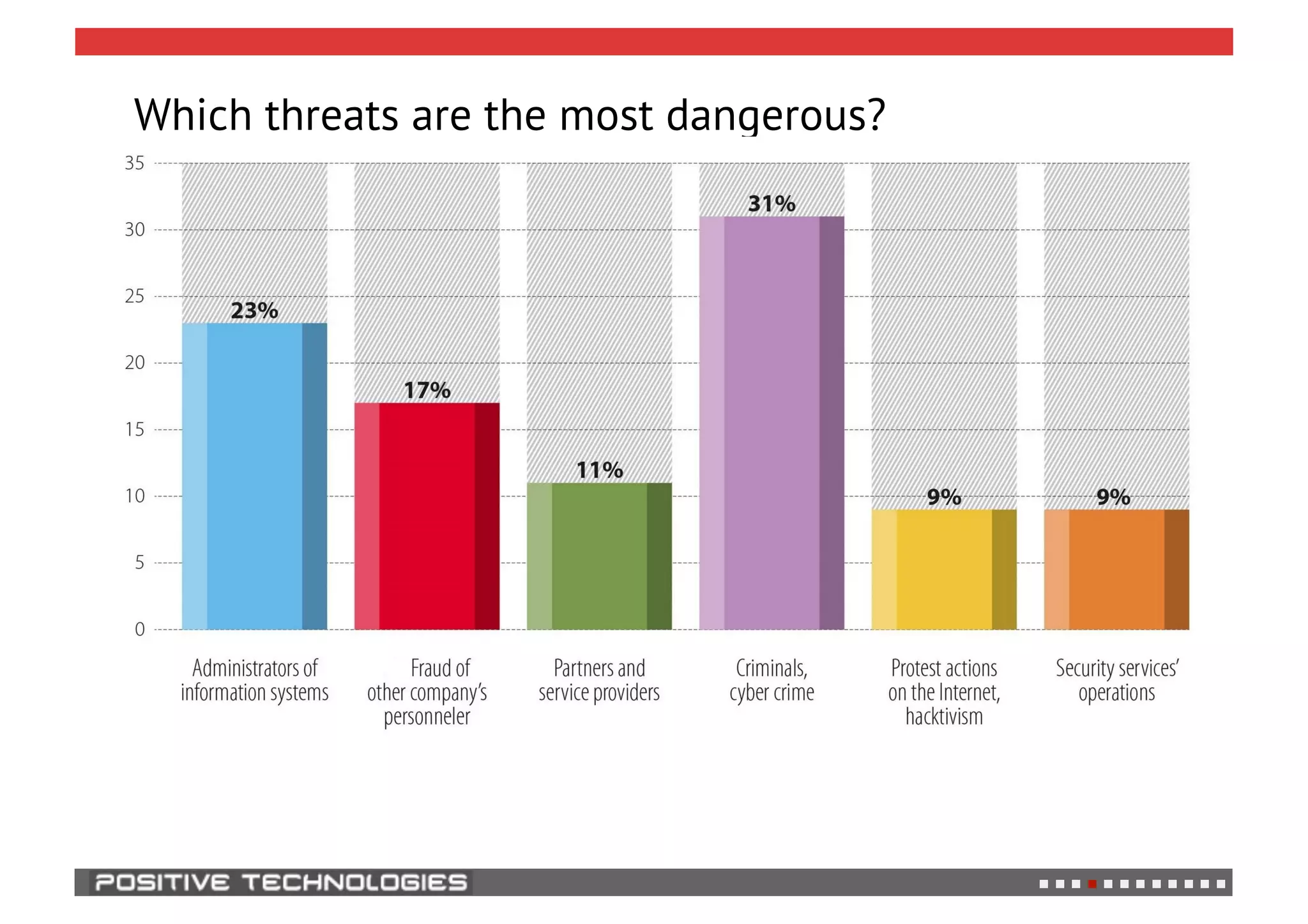 Which threats are the most dangerous?