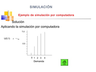 Ejemplo de simulación por computadora
Solución
Aplicando la simulación por computadora
0 1
0.5
1.0
rU(0,1)
SIMULACIÓN
2 3 4
Demanda
 