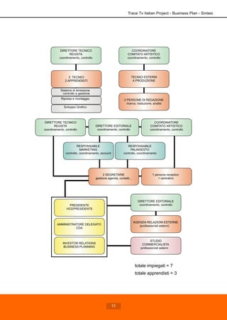 COORDINATORE
COMITATO ARTISTICO
coordinamento, controllo
TECNICI ESTERNI
A PRODUZIONE
3 TECNICI
2 APPRENDISTI
DIRETTORE TECNICO
REGISTA
coordinamento, controllo
Sistema di emissione
controllo e gestione
Ripresa e montaggio
Sviluppo Grafico
2 PERSONE DI REDAZIONE
ricerca, traduzione, analisi
RESPONSABILE
PALINSESTO
controllo, coordinamento
RESPONSABILE
MARKETING
controllo, coordinamento, account
DIRETTORE EDITORIALE
coordinamento, controllo
COORDINATORE
COMITATO ARTISTICO
coordinamento, controllo
DIRETTORE TECNICO
REGISTA
coordinamento, controllo
2 SEGRETARIE
gestione agenda, contatti...
PRESIDENTE
VICEPRESIDENTE
INVESTOR RELATIONS
BUSINESS PLANNING
AMMINISTRATORE DELEGATO
CDA
AGENZIA RELAZIONI ESTERNE
(professionisti esterni)
STUDIO
COMMERCIALISTA
professionisti esterni
DIRETTORE EDITORIALE
coordinamento, controllo
1 persona reception
+ centralino
totale impiegati = 7
totale apprendisti = 3
Trace Tv Italian Project - Business Plan - Sintesi
11
 