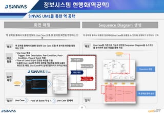 정보시스템 현행화(역공학)
역 공학을 통해서 도출된 정보와 Use Case 도출 후 분석된 화면을 맵핑하는 단
계
역 공학을 통해서 도출된 정보와 Use Case 도출 후 분석된 화면을 맵핑
하는 단계
Use Case Use Case 명세서Flow of Event 작성기
Use Case 명세
Trigger, Brief Description, Pre-Condition, Post-
Condition, Flow of Event 작성
Flow of Event 작성시 연관된 화면을 도출
도출된 Use Case와 연관된 화면을 역공학을 통해 도출된
화면으로 매핑, Use Case부터 설계모델까지의 추적성 확보
역 공학을 통해서 도출된 정보에서 Use Case를 도출할 수 있도록 설계하고 구현하는 단계
Use Case를 기준으로 기능과 관련된 Sequence Diagram을 소스코드
를 분석하여 정보 추출을 통해 작성
역 공학
Use Case 도출
Sequence
Diagram 생성
화면 매핑
기타 정보 매핑
Operation 매핑
역 공학을 통해 생성
9
 