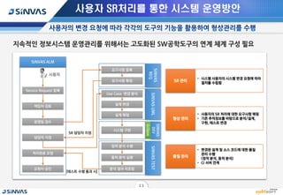 사용자 SR처리를 통한 시스템 운영방안
SINVAS ALM
SINVAS
REQ
SINVASUML
Service Request 등록
책임자 검토
운영팀 접수
담당자 지정
처리완료 요청
요청자 승인
요구사항 등록
요구사항 확정
Use Case 변경 분석
설계 변경
SINVASTEST
정적 분석 수행
동적 분석 실행
[테스트 수행 통과 시]
SR 담당자 지정
설계 확정
시스템 구현
SINVAS
DEV
분석 결과 리포팅
형상 관리
• 사용자의 SR 처리에 대한 요구사항 매핑
• 기존 추적정보를 바탕으로 분석/설계,
구현, 테스트 변경
SR 관리
• 시스템 사용자의 시스템 변경 요청에 따라
절차를 수립함
품질 관리
• 변경된 설계 및 소스 코드에 대한 품질
관리 수행
(정적 분석, 동적 분석)
• CI 서버 연계
Eclipse
11
 