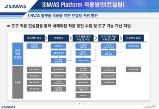6
SINVAS Platform 적용방안(컨설팅)
 도구 적용 컨설팅을 통해 내재화된 적용 방안 수립 및 도구 기능 개선 지원
프로젝트 착수 현황분석
도구 활용 방안
수립 및 구성
도구 개선 기능
구현 및 교육
프로젝트
계획수립
도구
적용
컨설팅
Task
프로젝트 종료
현황 파악
개발 환경 분석
도구활용
계획수립
도구 활용
방향 도출
저장소
환경 구성
도구 별
개선기능 구현
프로젝트 종료
도구
활용 교육
일정 계획 수립
업무범위 정의
수행 전략 정의
교육 계획 수립
업무 현황 파악
개발 환경 분석
시스템
프로세스 분석
도구 활용
방향 도출
도구 활용
계획 수립
미래 모형 검토
도구 활용
프로세스 설계
SINVAS 저장소
환경 구성
도구
개선 기능 구현
개선 기능 테스트
도구 활용 교육
프로젝트 종료
교육 자료 작성
교육 준비
 
