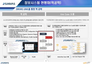 정보시스템 현행화(역공학)
소스코드로부터 프레임 워크 기반의 역 공학을 통한 설계정보 도출 단계
프레임워크 기반의 소스코드 역 공학을 통해서 설계정보를 최대한 도출
할 수 있도록 설계하고 구현하는 단계
Source Code
(based eGovFrame)
역 공학규칙 수립/
구현
프레임워크 아키텍처 및 개발 요소 분석
역 공학 대상 파일 분석(Source Code, Configuration File, etc…)
역 공학 대상 선정
역 공학 결과물 정의(Class Diagram, Sequence Diagram.
Statechart Diagram, etc…)
역 공학 프로그램 제작, 프로그램 테스트, 역 공학 기능 배포
역 공학을 통해서 도출된 정보에서 Use Case를 도출할 수 있도록 설계하고 구현하는 단계
역 공학을 통해서 도출된 정보에서 Use Case를 도출할 수 있도록 설계
하고 구현하는 단계
Use Case Diagram 작성Actor/Use Case 도출
시스템 사용자 및 이해당사자를 Actor 후보 도출
시스템 기능을 세분화하여 Use Case 후보 도출
도출된 Actor와 Use Case의 관계를 수립
관계 수립을 통해 Actor 와 Use Case정립
Use Case Diagram 작성
Actor, Use Case 간의 관계를 기반으로 체계 수립
역 공학
Use Case 도출
Sequence
Diagram 생성
화면 매핑
기타 정보 매핑
8
 