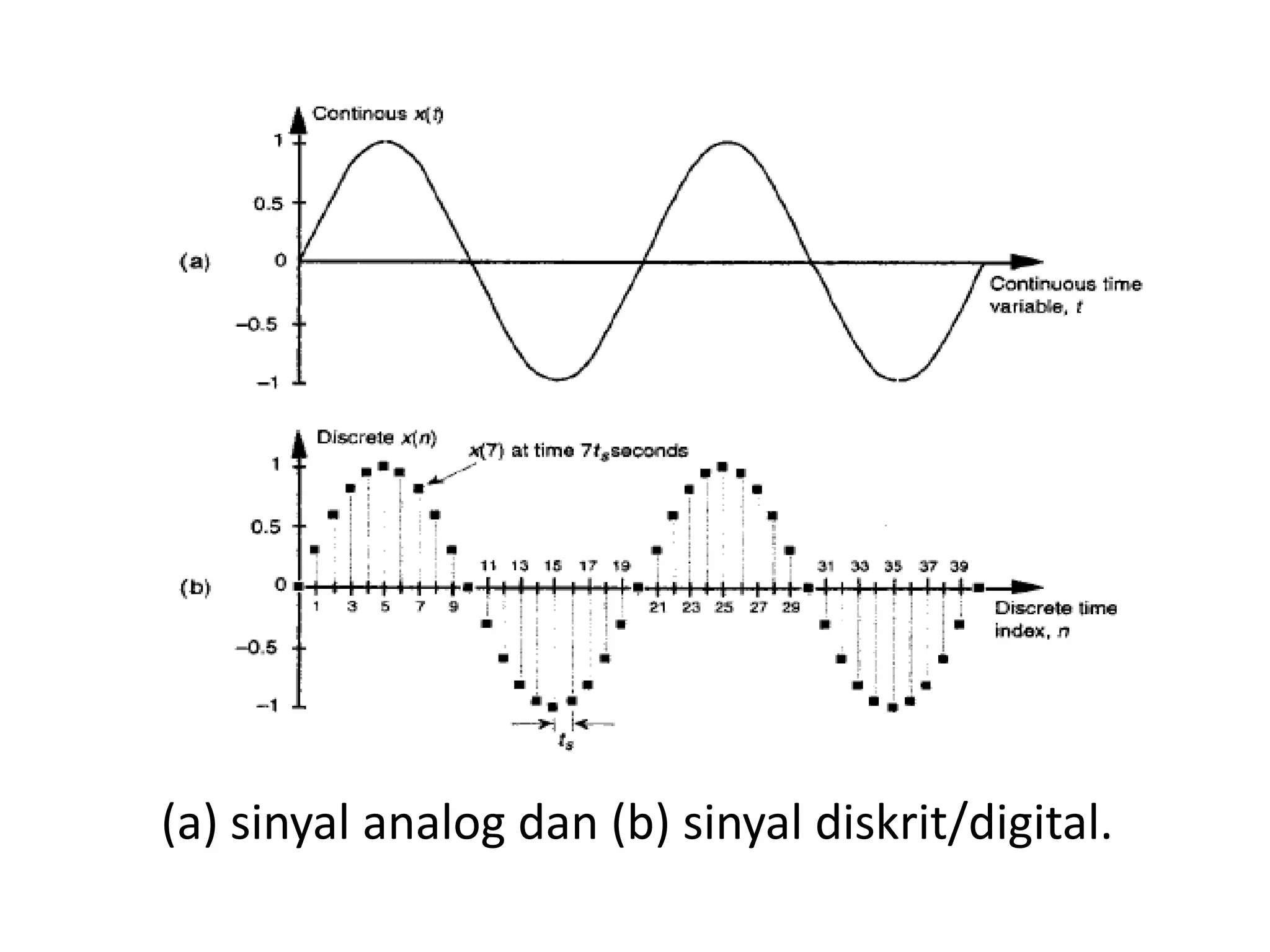 (a) sinyal analog dan (b) sinyal diskrit/digital.
 